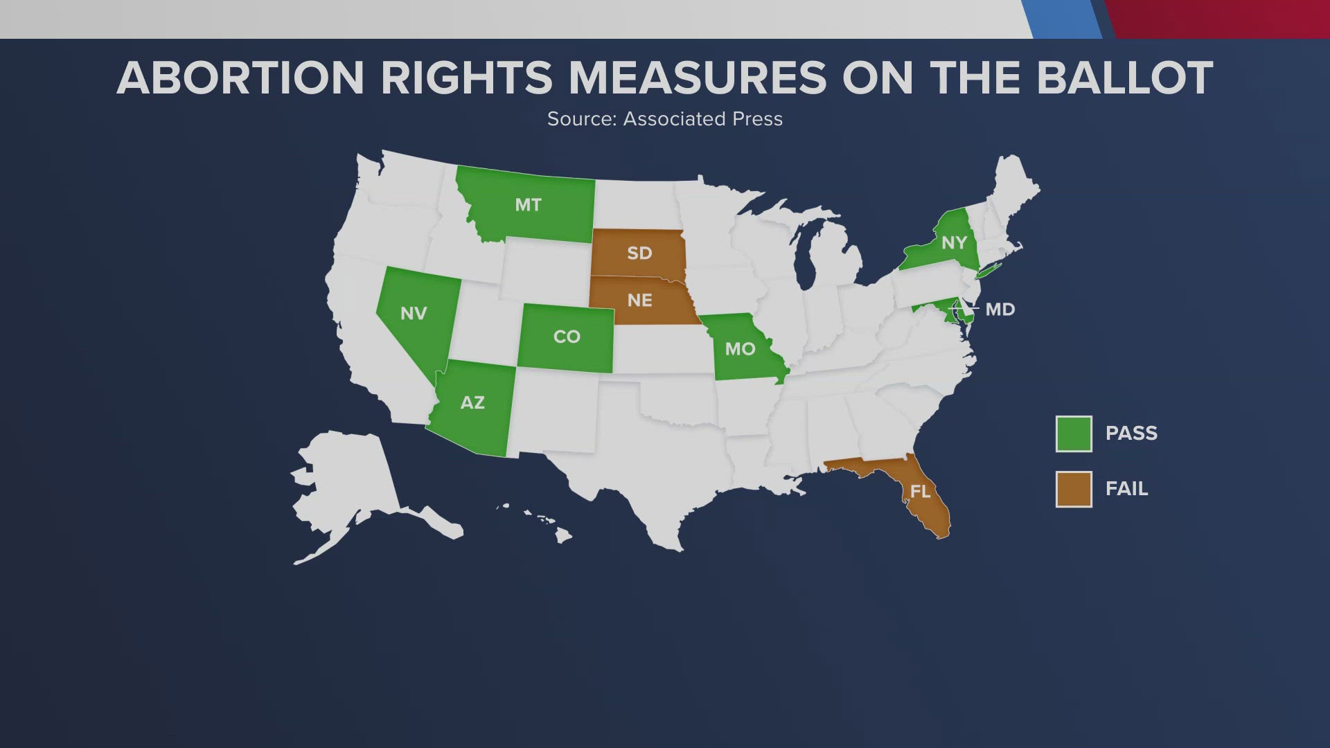 This week, voters in seven states approved constitutional amendments to protect abortion rights.