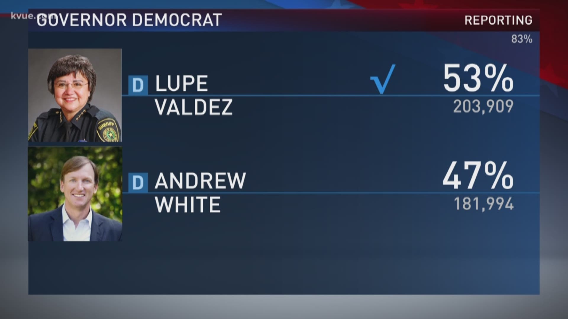 Lupe Valdez will now face Republican candidate Gov. Gregg Abbott in the November election.