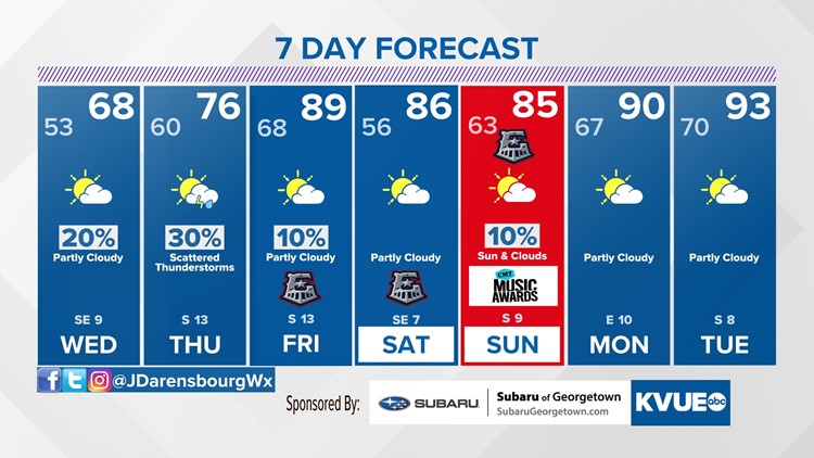 Forecast: Much cooler than normal Thursday, close to 90 to start next week