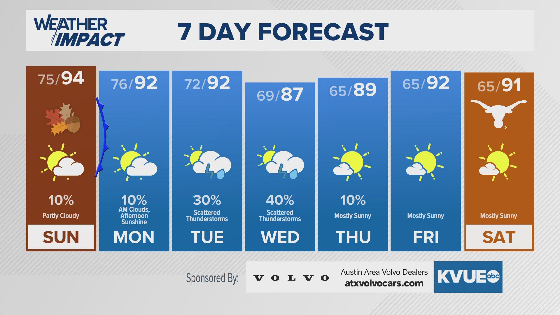 Scattered storms possible midweek