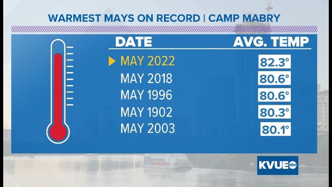 Hottest May on record in Austin