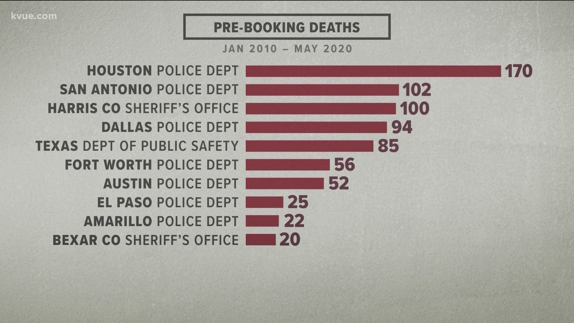 The KVUE Defenders reveal how often suspects die in police custody in Texas while under restraint. Brad Streicher breaks down the data.