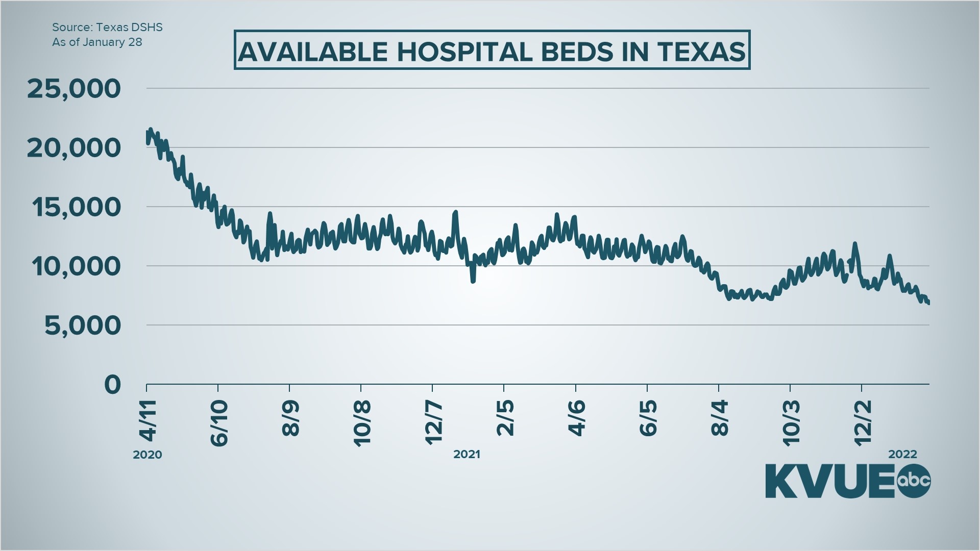 There are 6,850 beds available statewide, which is the lowest number since the start of the pandemic back in 2020.