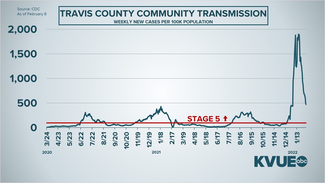 Austin COVID updates Feb. 8, 2022