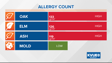Austin Allergy Chart