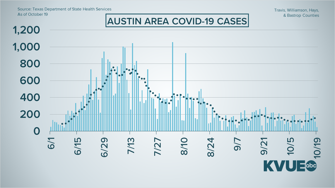 Coronavirus in Austin COVID19 cases on an upward trend