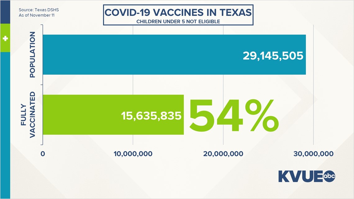 Austin, Texas COVID-19 updates: Nov. 11, 2021 | kvue.com