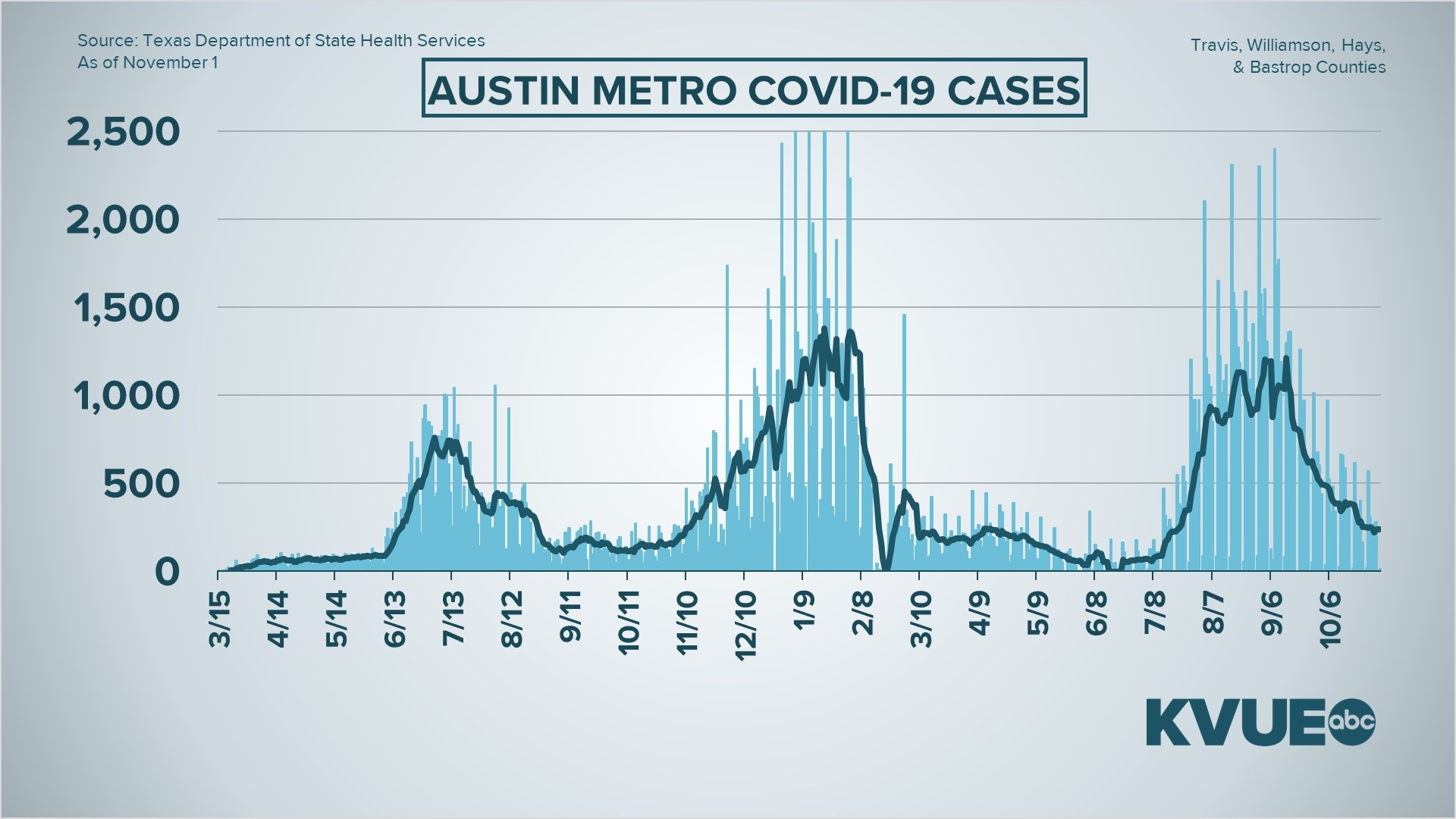 Austin, Texas COVID19 updates Nov. 1, 2021