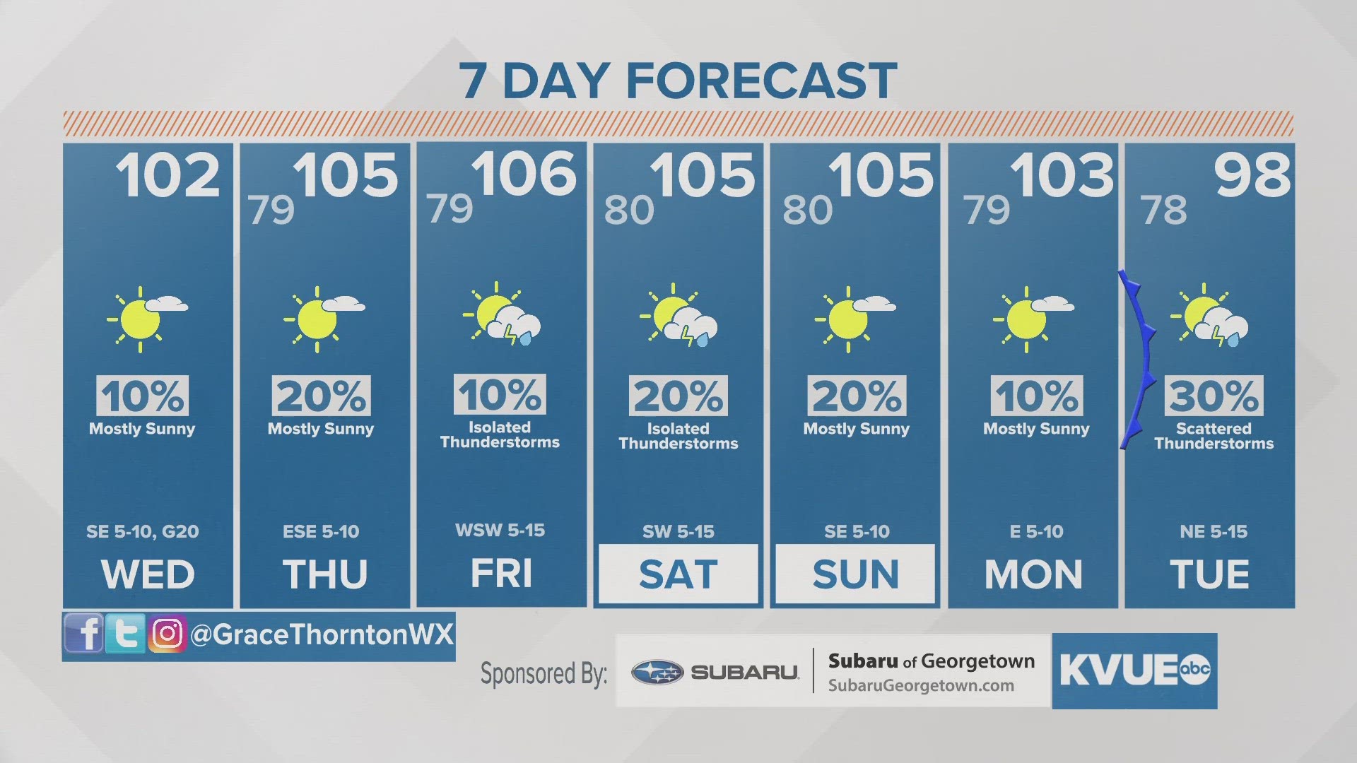 Remnants of Tropical Storm Harold continue on to west Texas Wednesday. Additional 10-30% rain chances are expected for Austin throughout the next week.