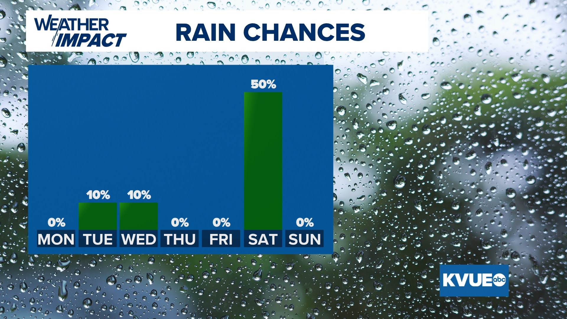 No cold this week; rain could bring brief relief to dry Central Texas ...