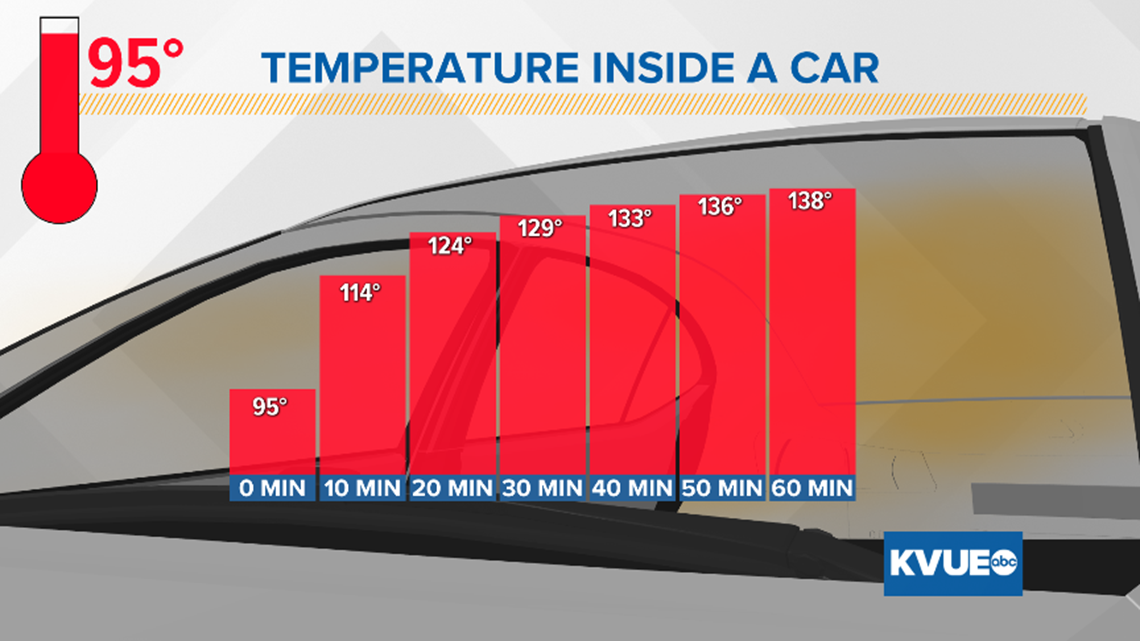 Even a water bottle can cause a fire inside a car on a hot Texas day