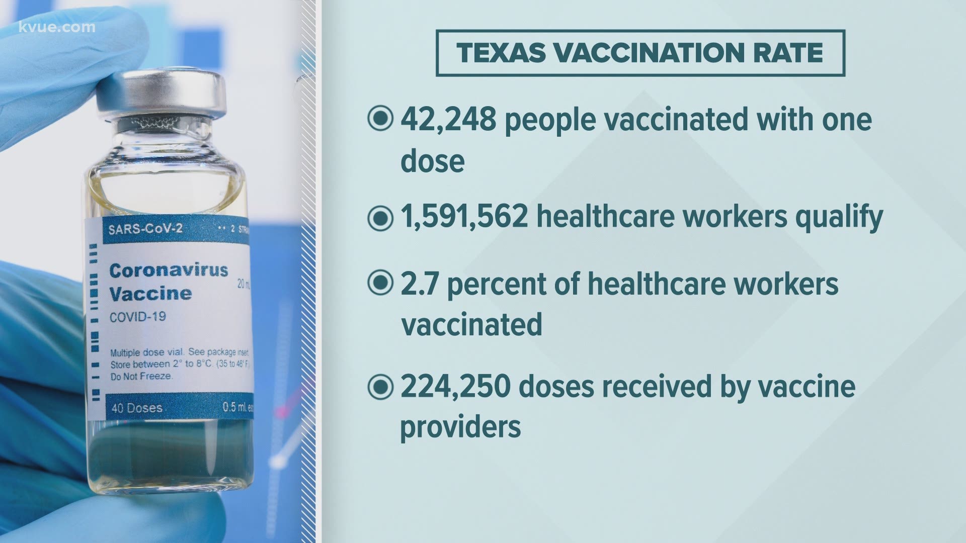 Health care workers are continuing to receive COVID-19 vaccines. The KVUE Defenders are tracking how many doses have been administered in Texas.