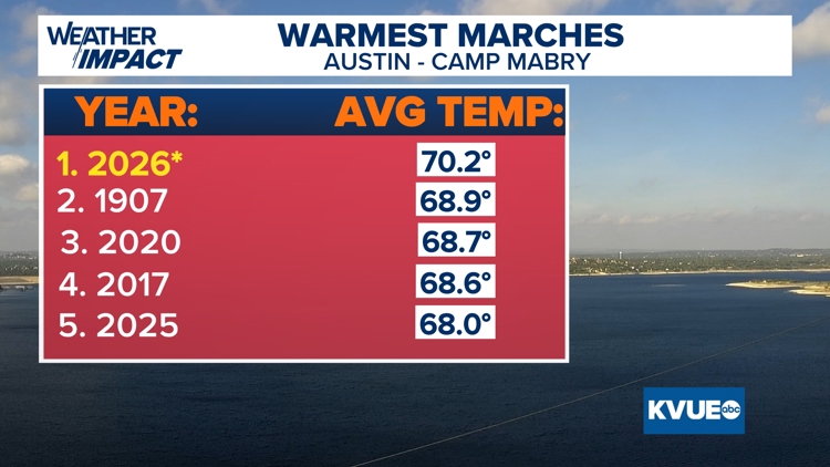 This March will mark the warmest March on record for Austin | kvue.com