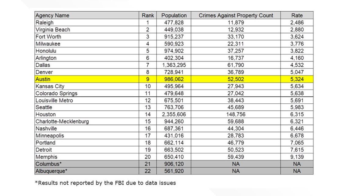 2019 FBI incident report ranks Austin 11 safest in crimes against