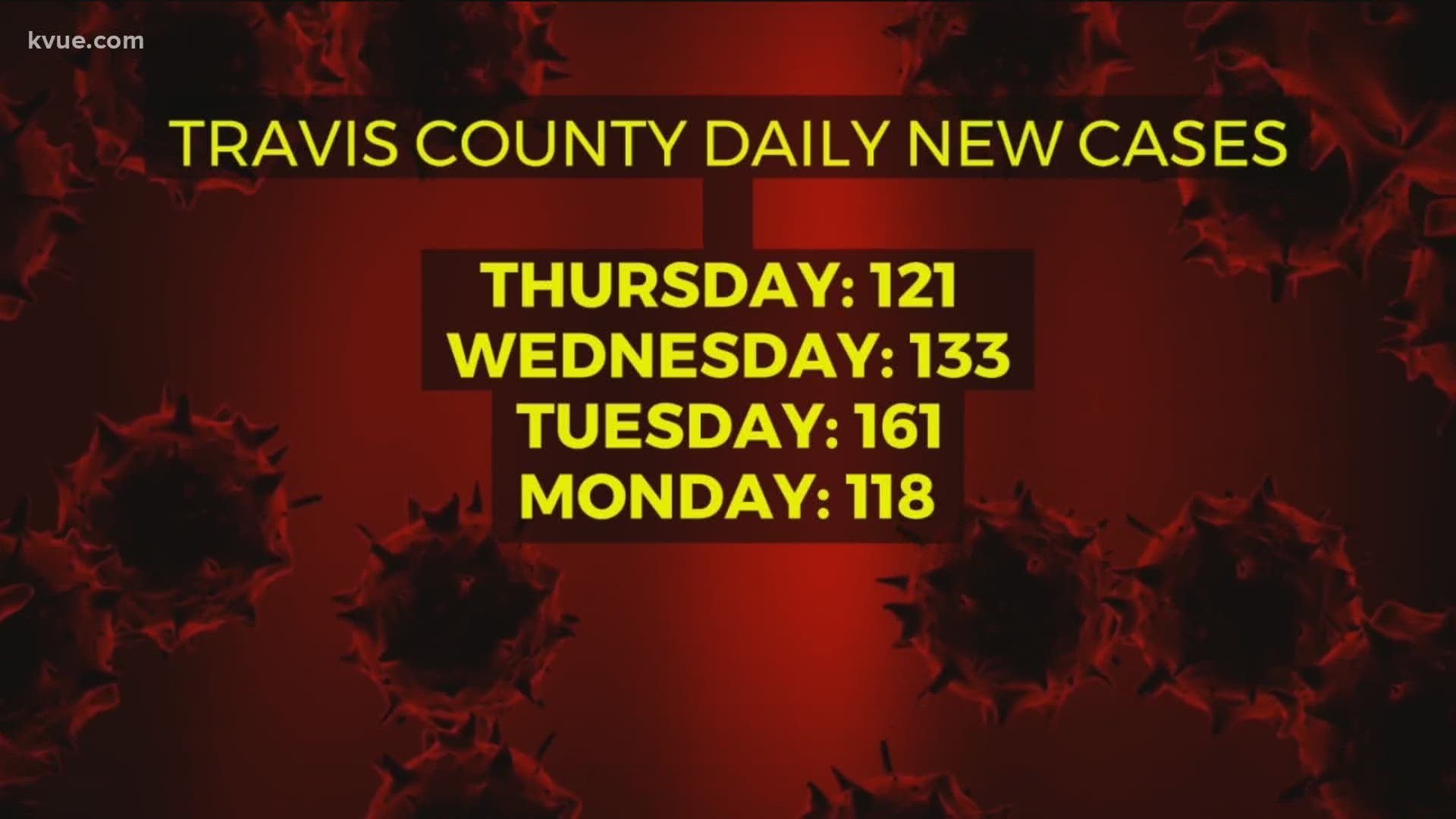 We've seen coronavirus cases ticking up steadily since Texas reopened on May 1.