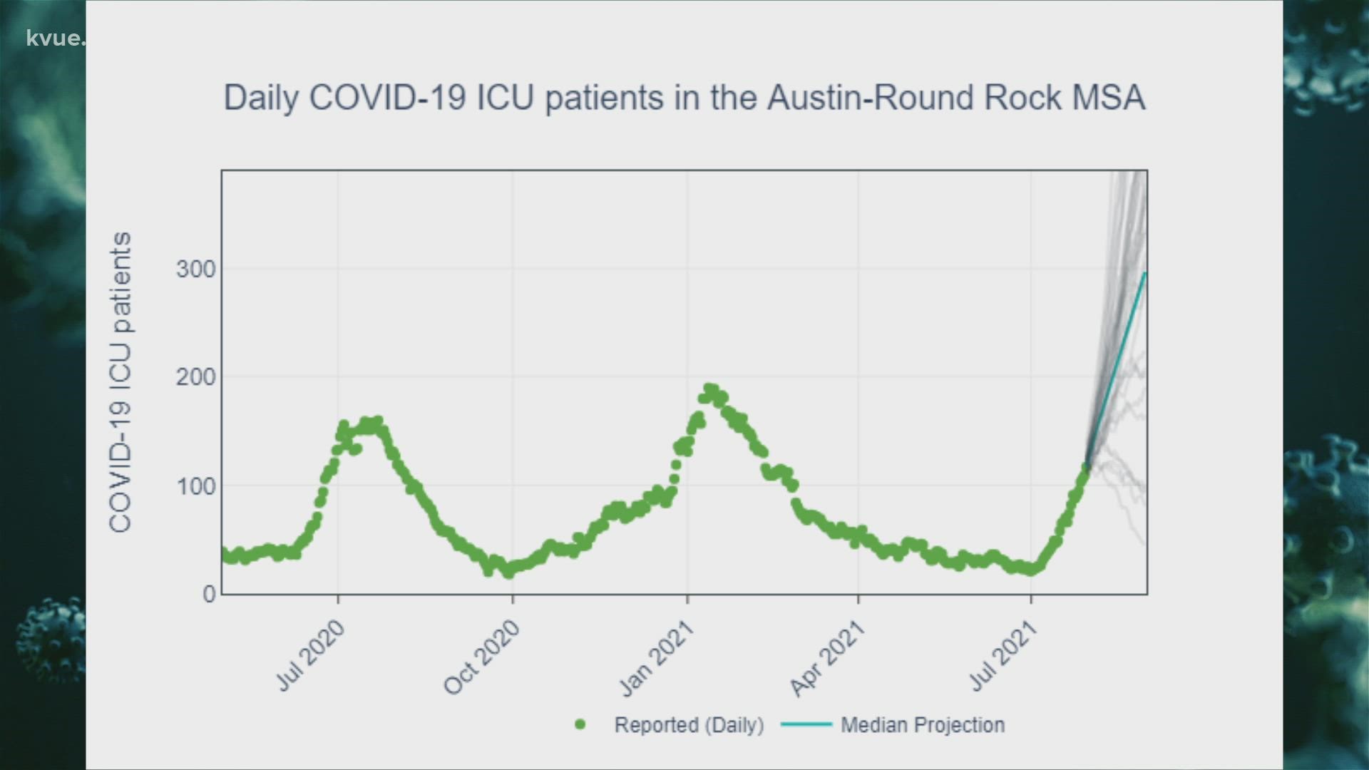 Current projections show nearly 300 patients will be in Austin-area ICUs by the end of the month, which would be the largest surge yet.