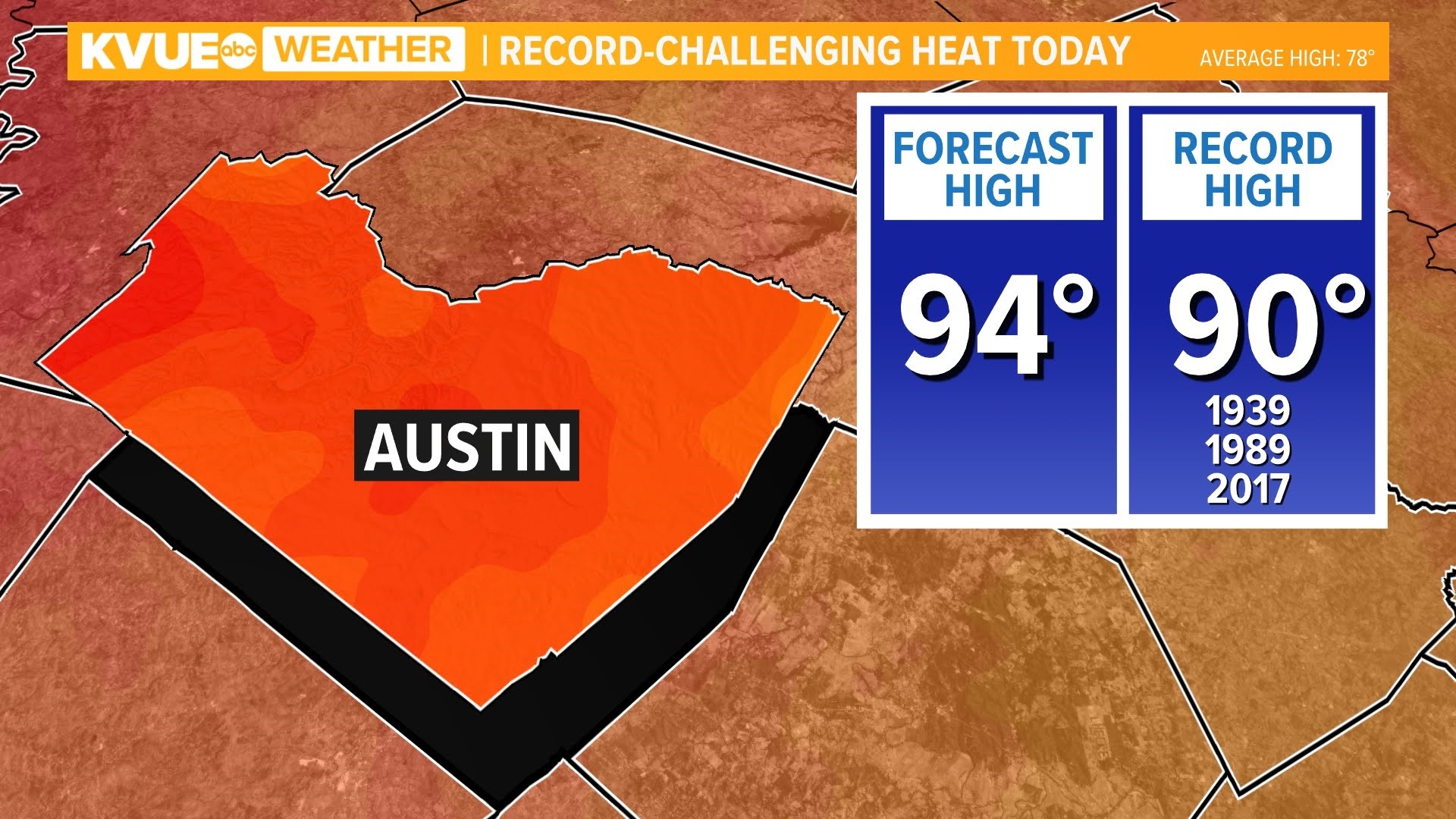 Recordbreaking heat expected Monday
