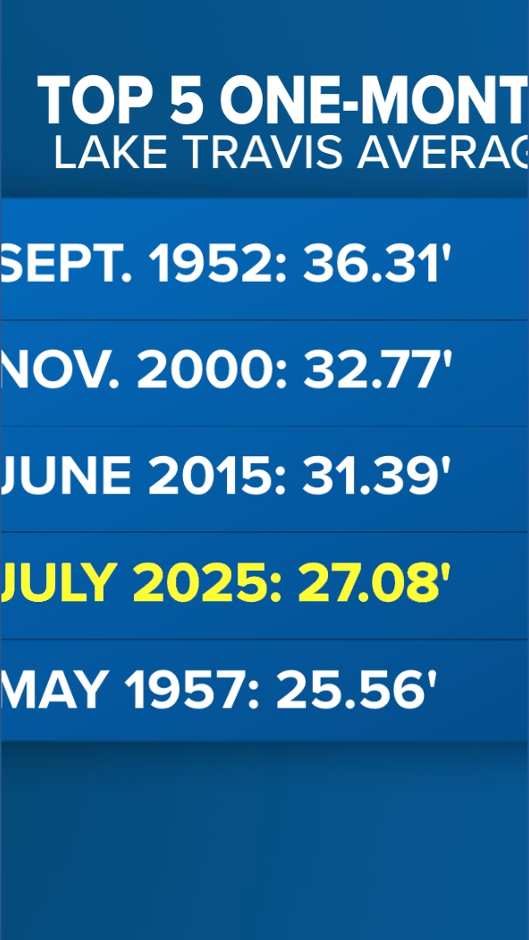 Lake Travis sees historic water level rise following July rain ...