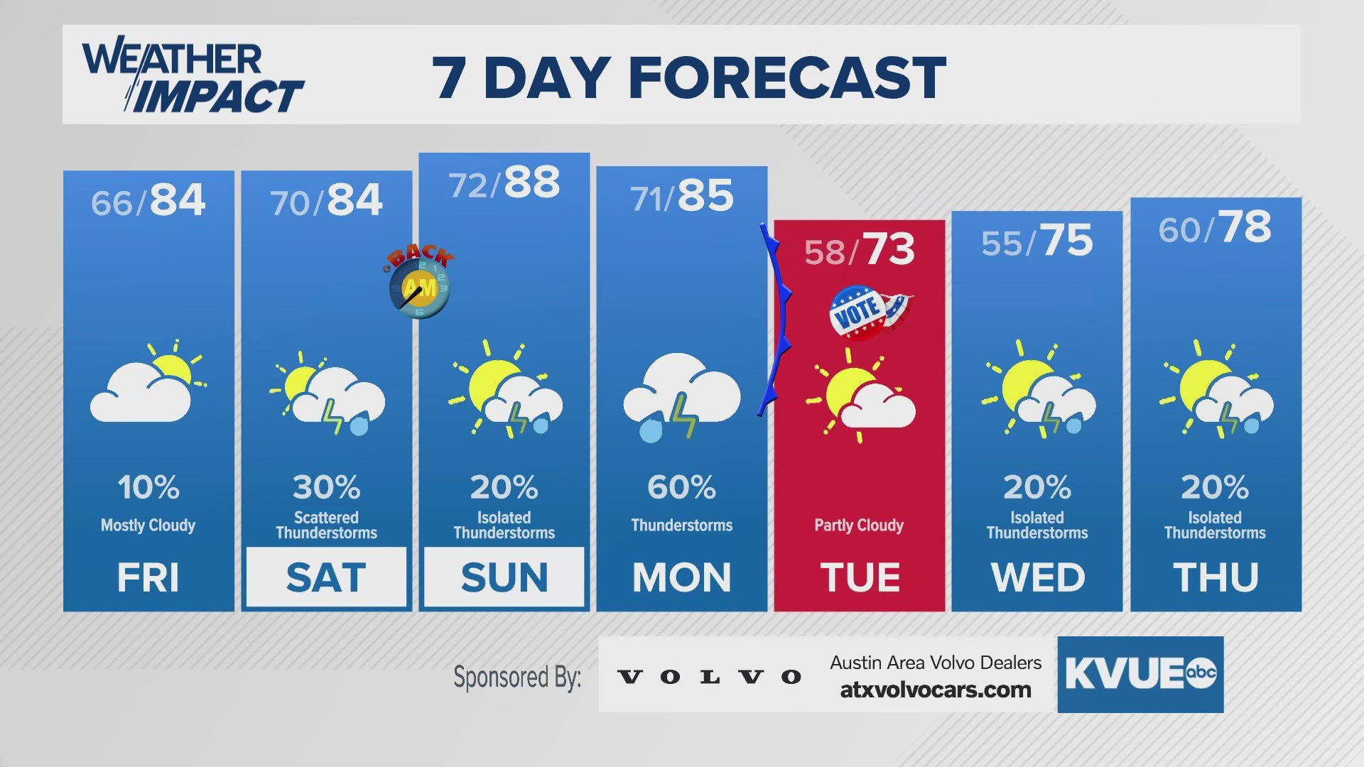 Strong cold front likely early next week.