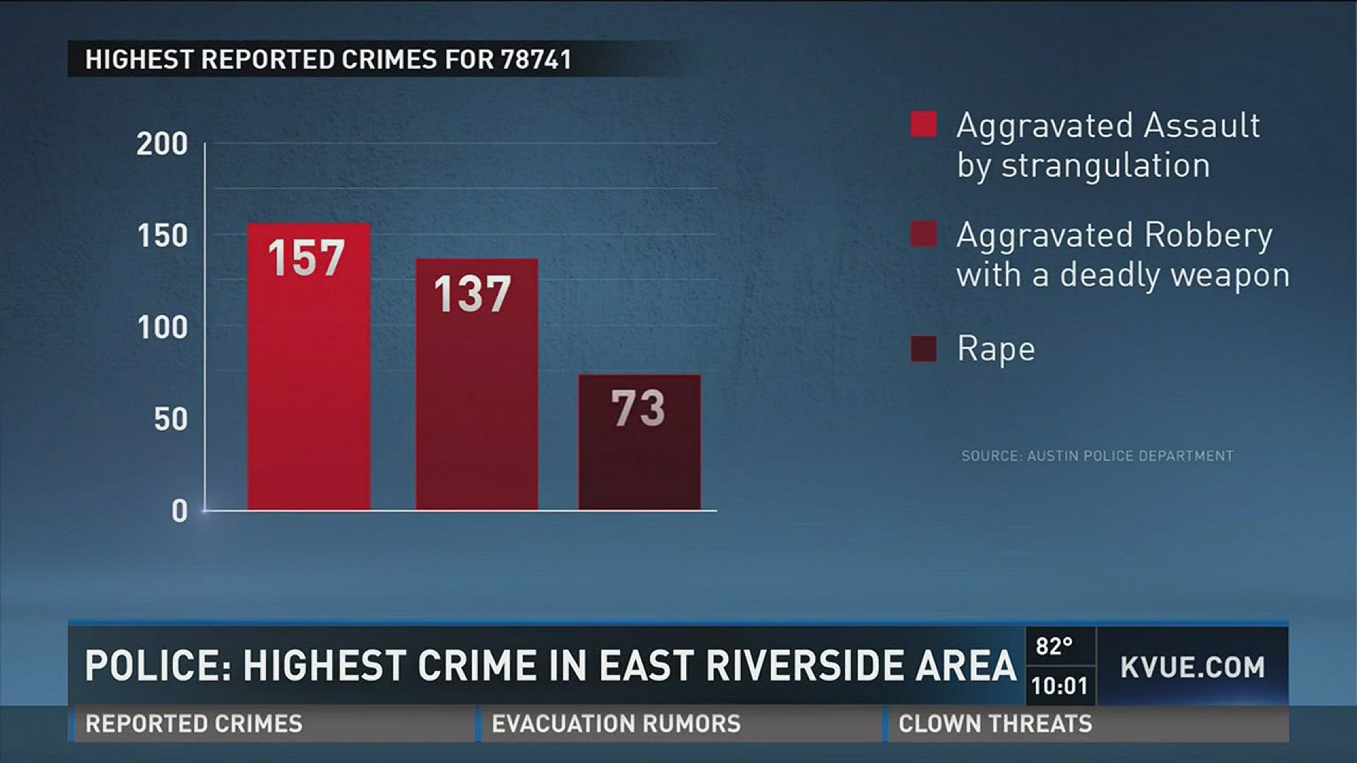 Police: Highest crime in East Riverside area