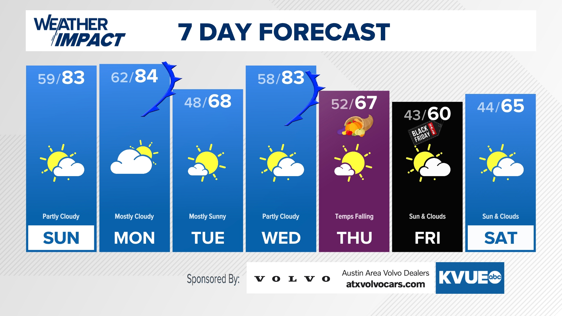 Tracking a warmup for Sunday with more clouds; two cold fronts coming in next week