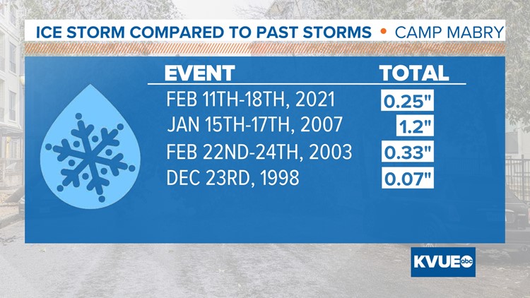 How the February 2023 winter storm compares to other historical ice events in Central Texas