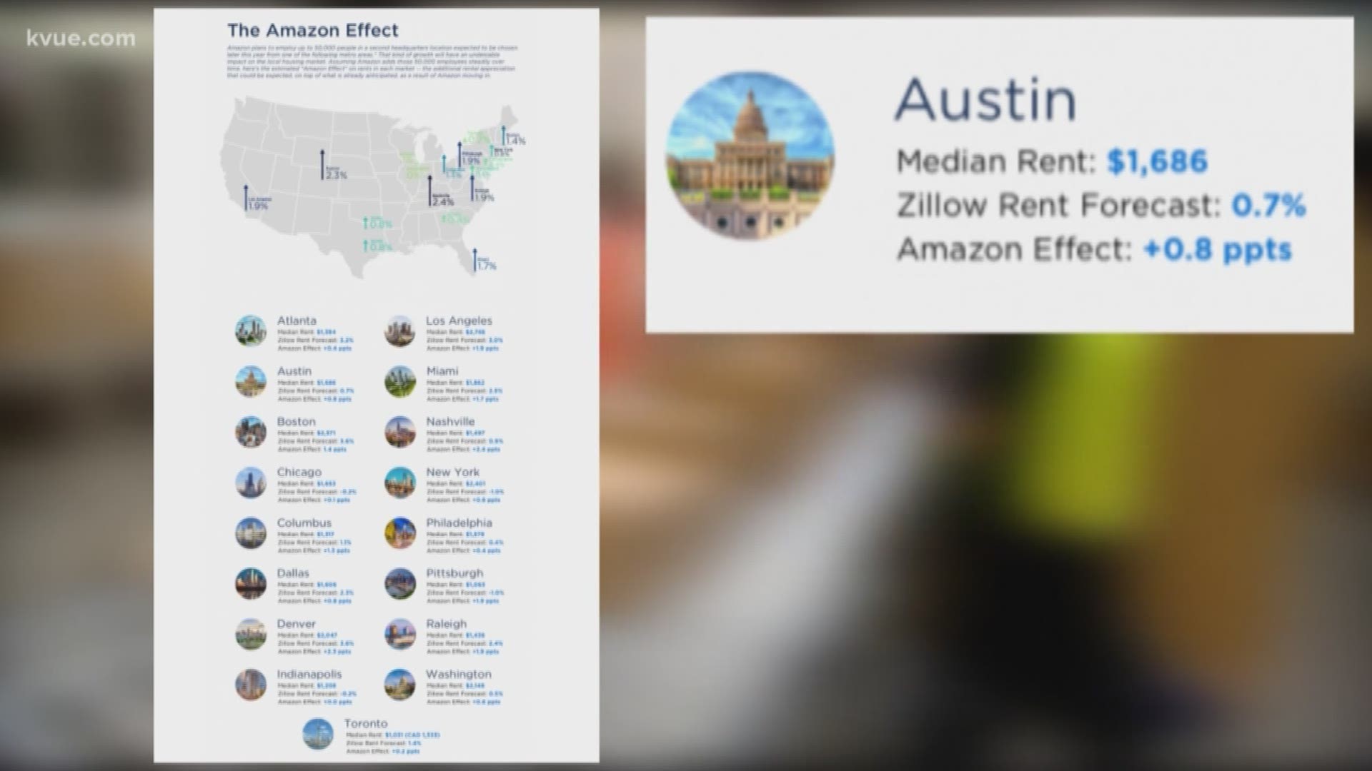 If Amazon chooses Austin for its headquarters, what does this mean for rent? KVUE's Jason Puckett finds out.
