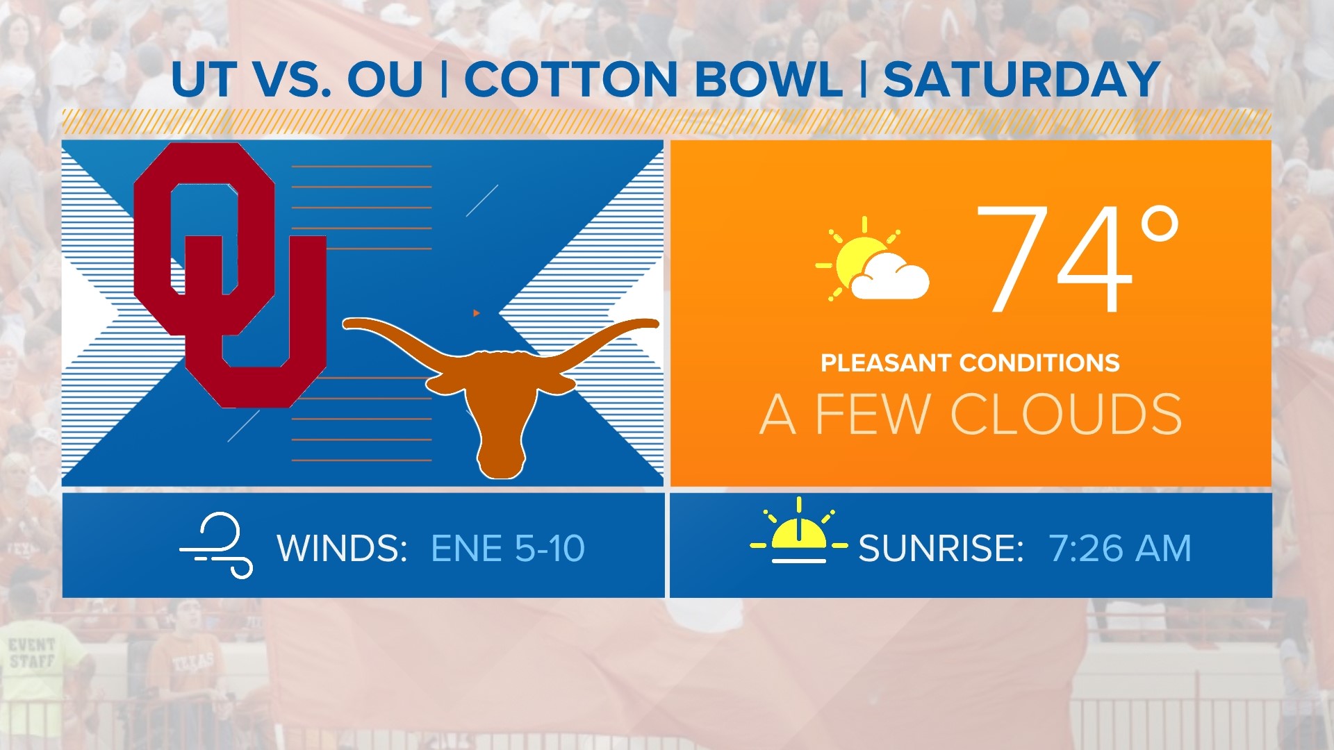 Red River Showdown forecast Nice conditions expected in Dallas