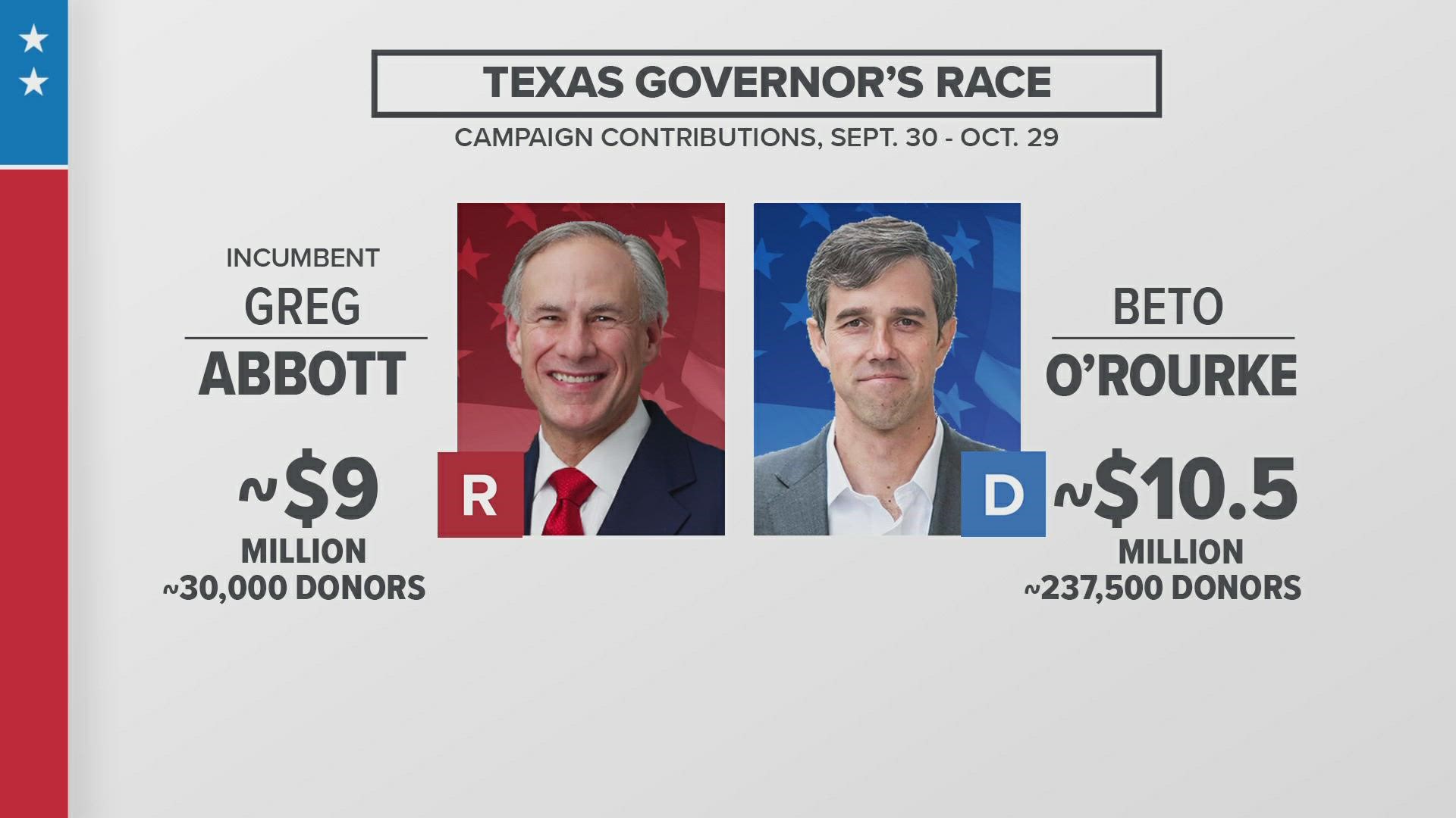 The latest report shows that Abbott raised $9 million in October while O'Rourke raised $10.5 million during that same period.