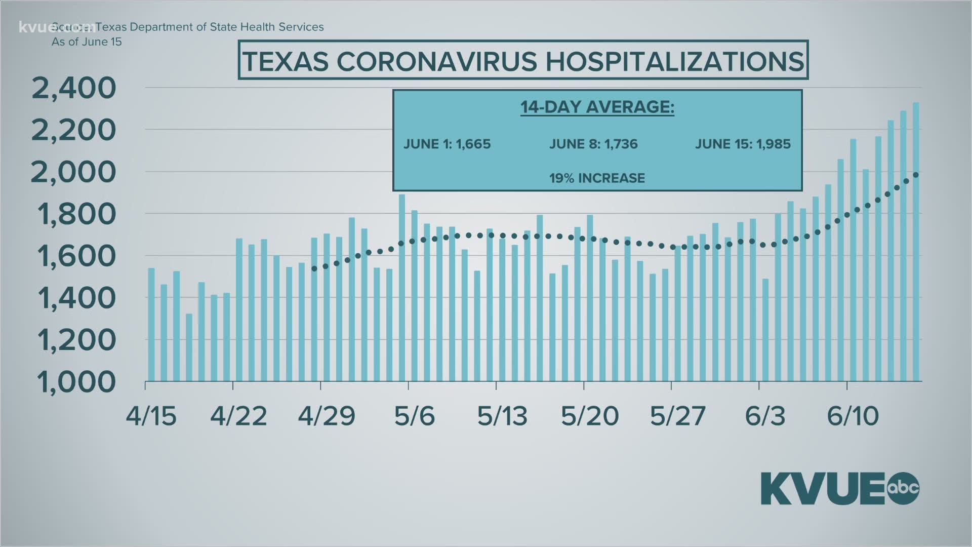 Gov. Abbott will give an update on hospital capacity on Tuesday. Bob Buckalew tells us what the increasing hospitalization numbers mean for people in Travis County.