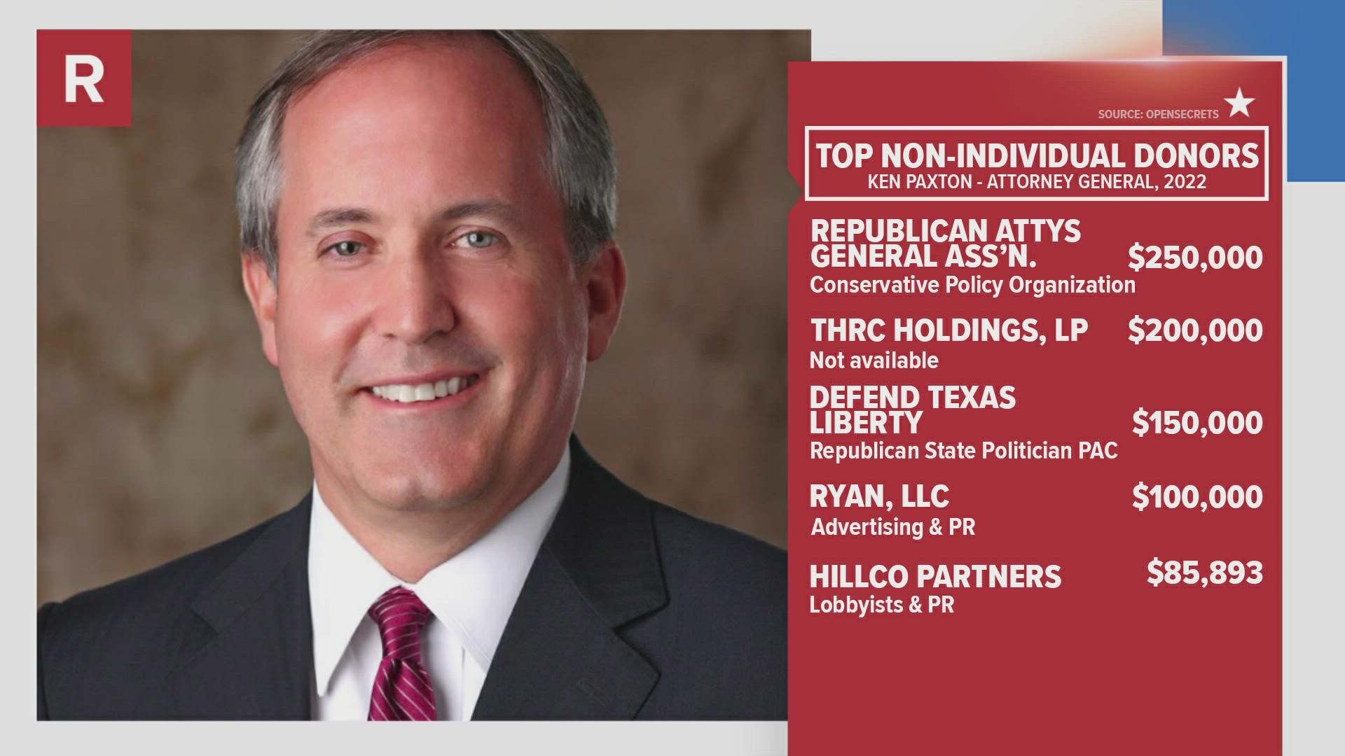 KVUE looked at who is giving the most to the state's top candidates. Here are the totals for the non-individual donors in the attorney general's race.