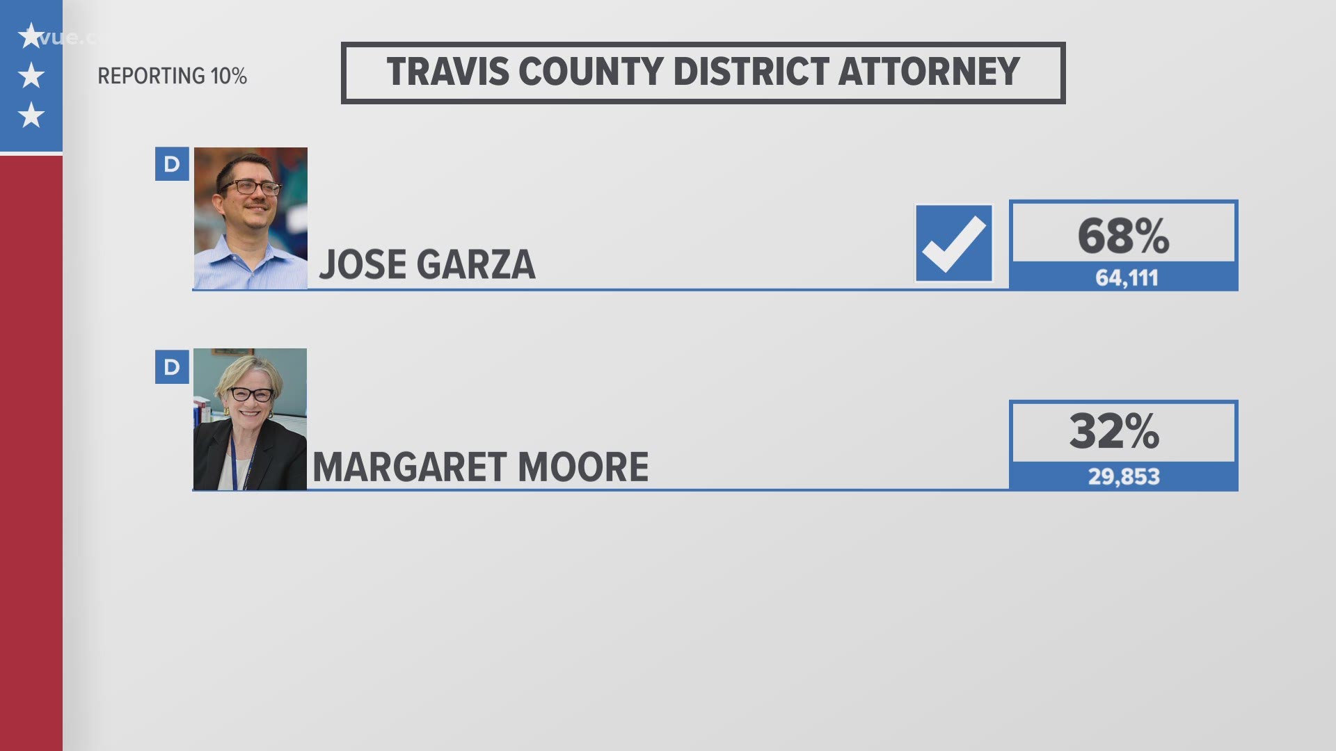Early in the evening, incumbent Travis County District Attorney Margaret Moore conceded to Jose Garza in the Democratic primary runoff.