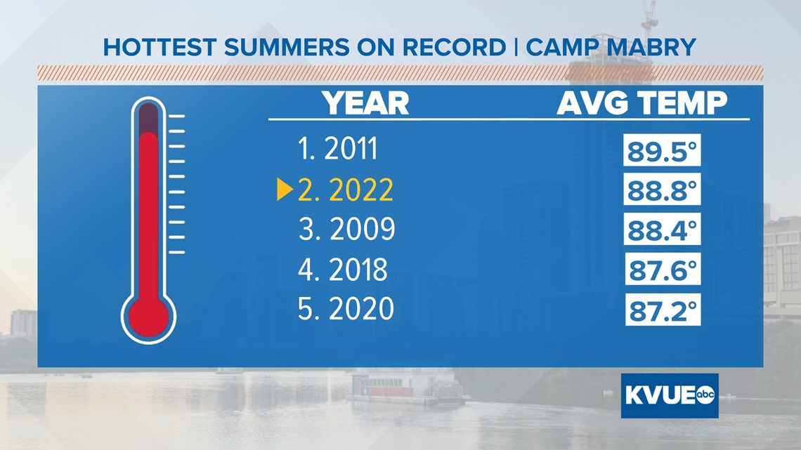 Summer 2022 Officially Ranks As The Second Hottest On Record