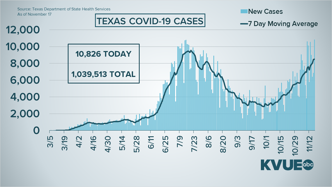 Coronavirus in Austin, Texas What to know Nov. 17