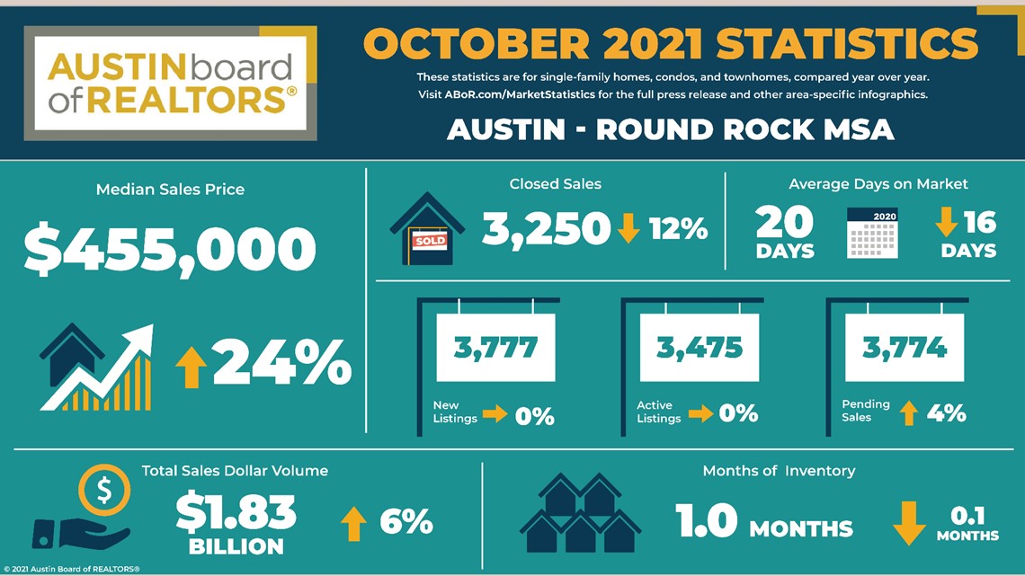 Austin housing market remains on record year pace, report says