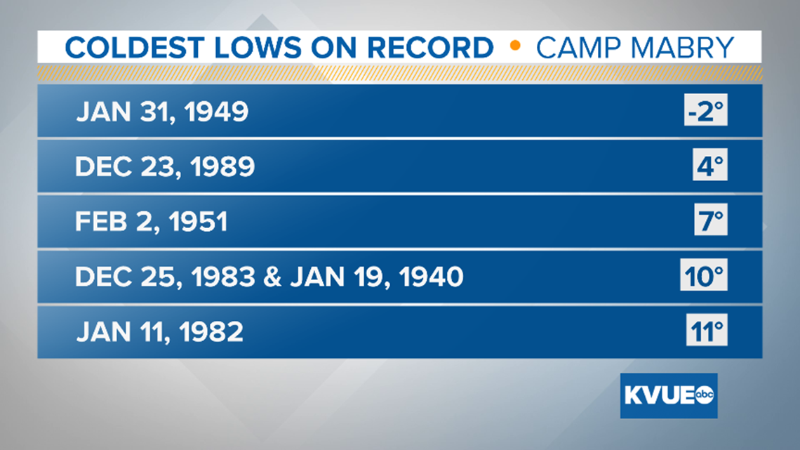 Coldest weather in over 30 years possible for Central Texas