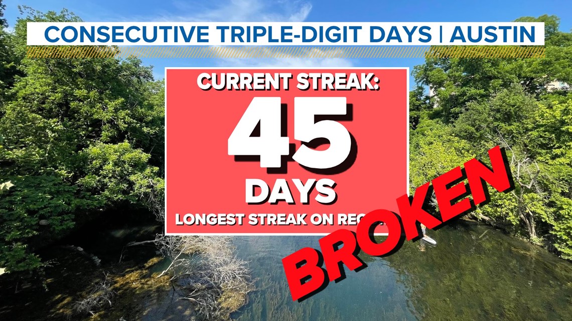 Austin's 45day tripledigit heat streak comes to an end