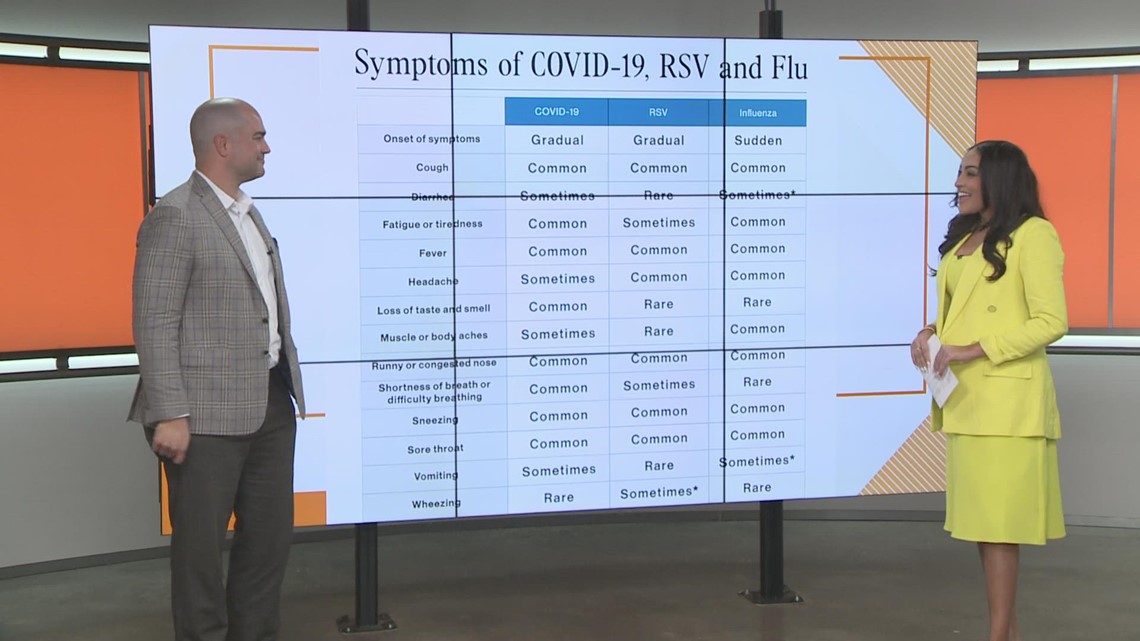 How to tell the difference between COVID-19, RSV, and flu symptoms