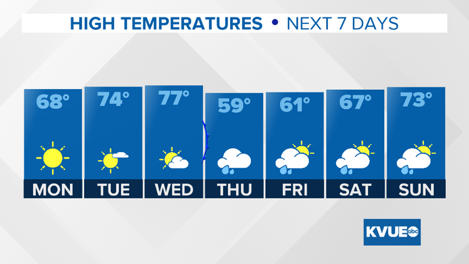Cold front moves through Sunday night; a few showers possible | kvue.com