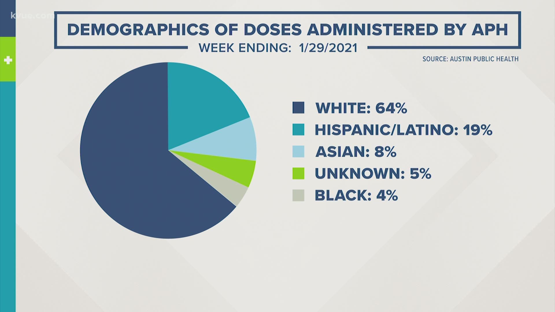 Austin Public Health says it's "deeply concerned" not enough people in Black and Latino communities are being vaccinated.