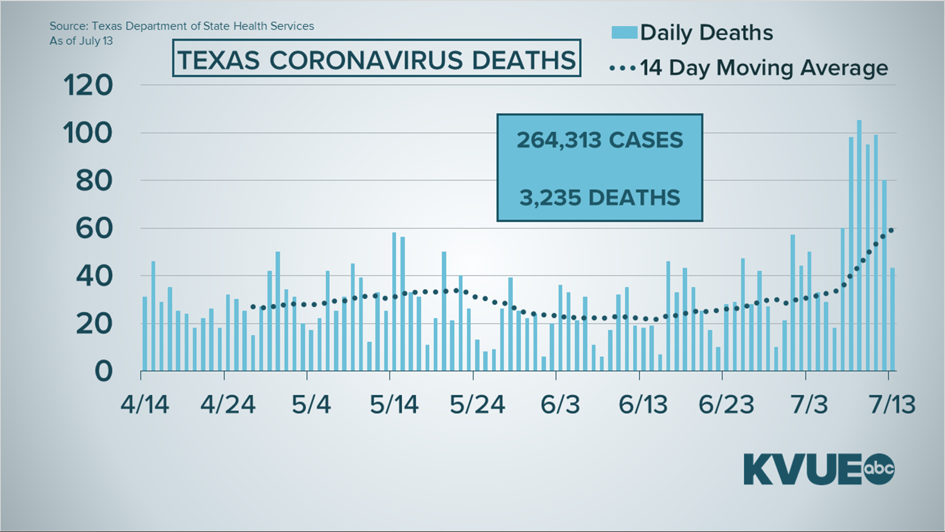 Coronavirus in Austin, Texas: What to know July 13 | kvue.com
