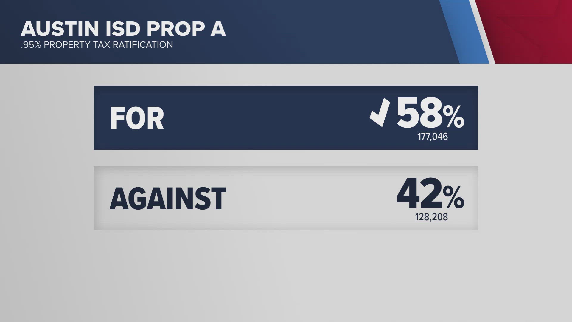 Proposition A will increase property taxes by about $412 for the average Austin home of $553,000.