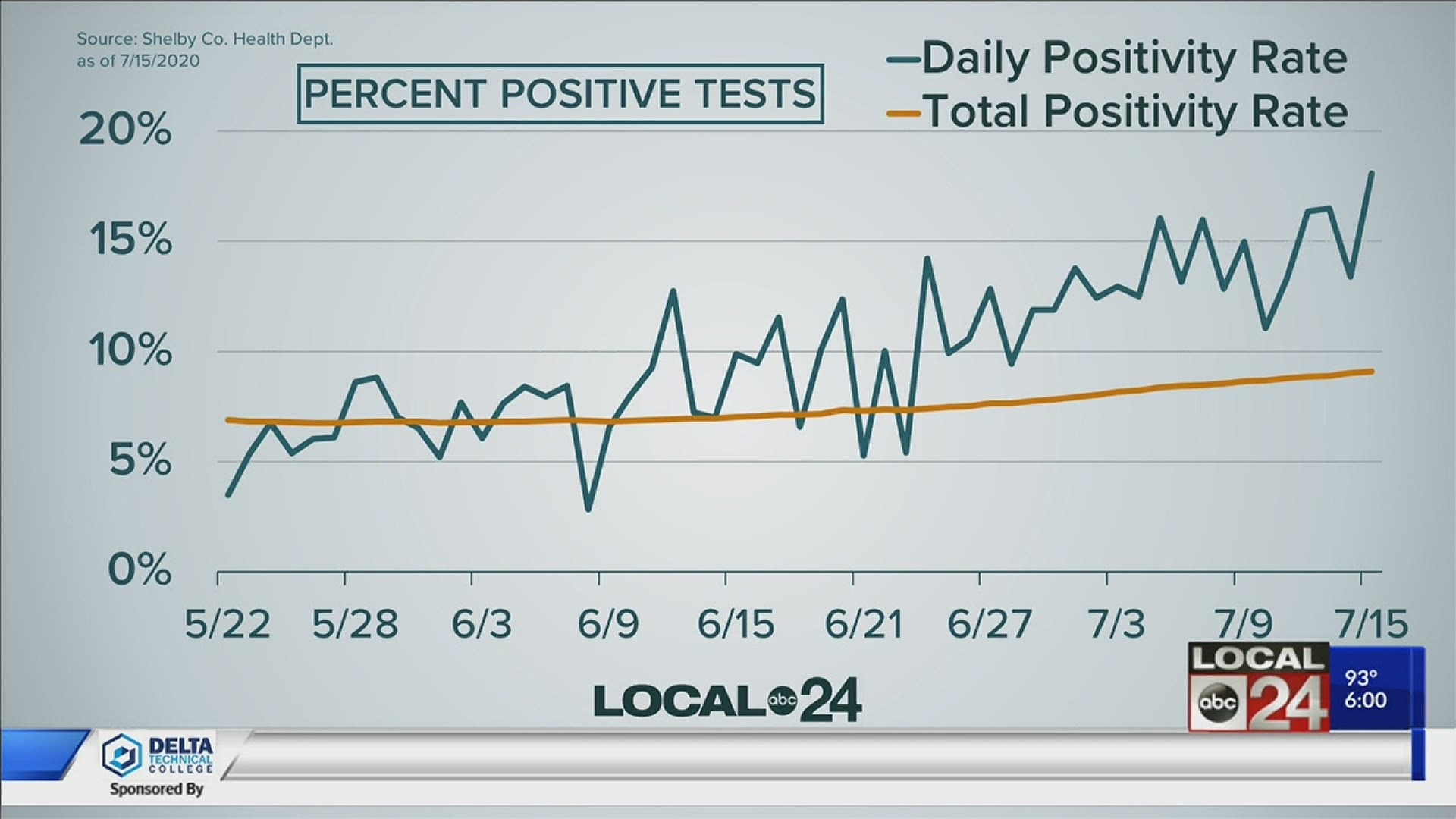 How Close Is Texas To Flattening The Curve Kxan Austin