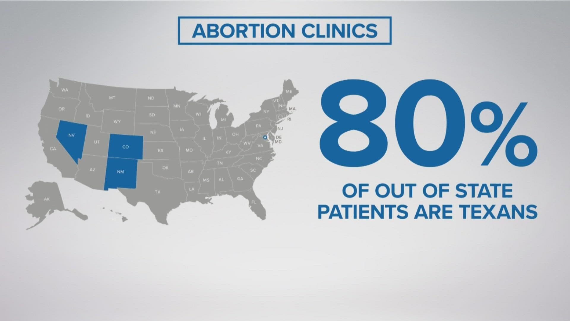 Pregnant women from Texas make up about 80% of out-of-state patients for Planned Parenthood of the Rocky Mountains.
