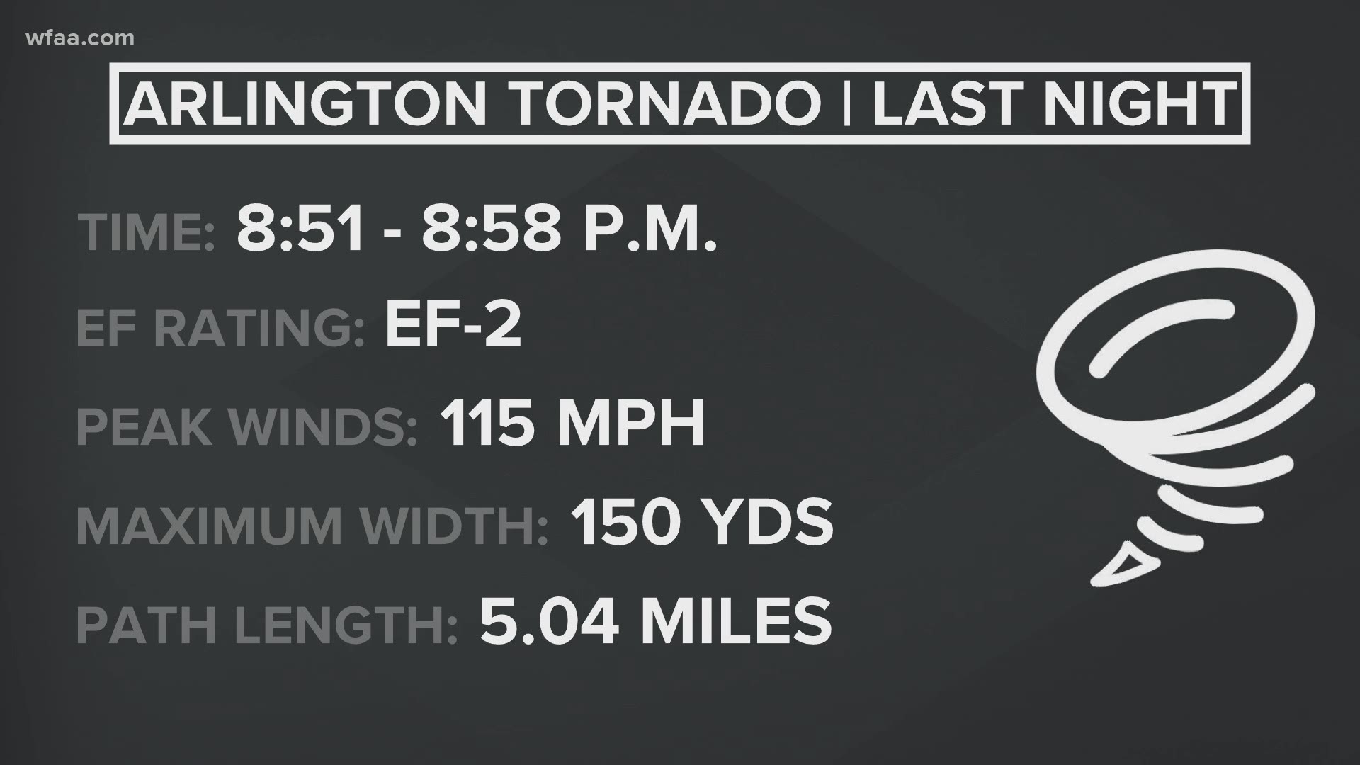 Pete Delkus is out at Arlington to discuss what WFAA knows about the tornado that left many buildings and homes damaged.