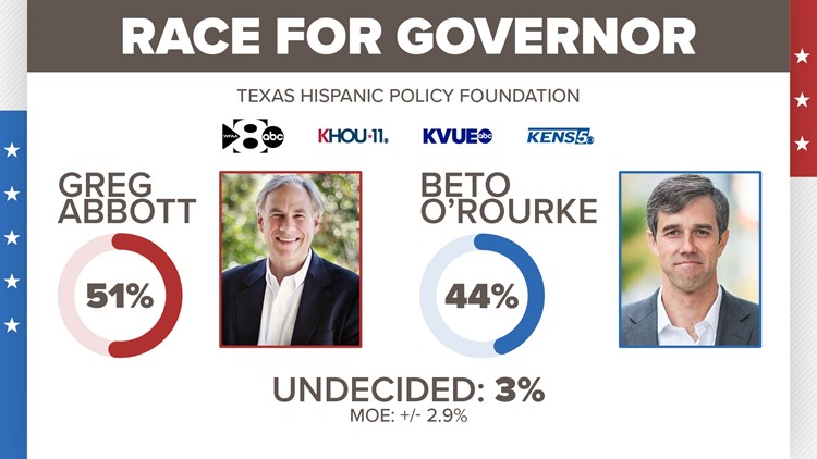 KVUE poll reveals who voters want to see in the top Texas races