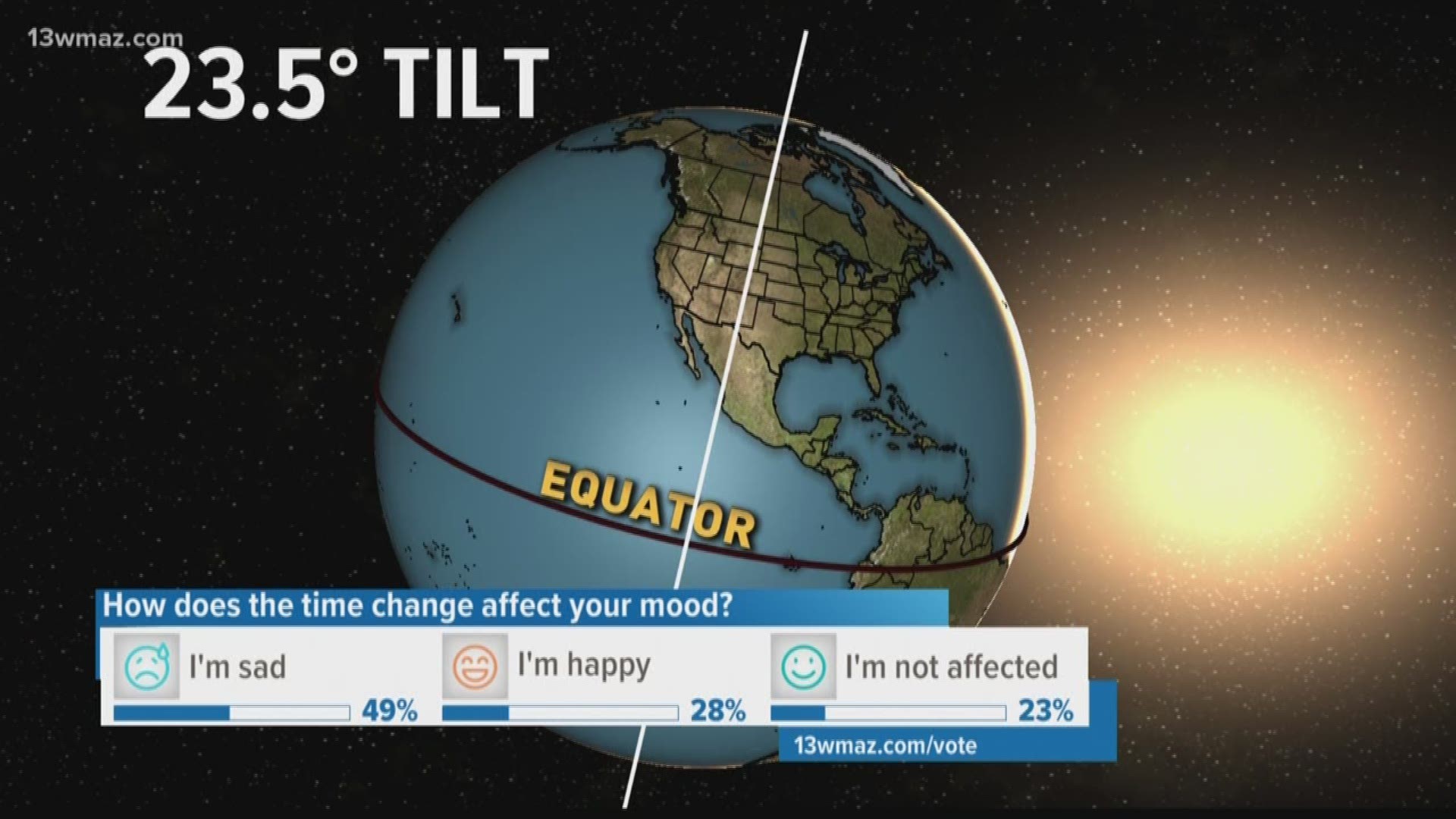 We should count our blessings because one town in Alaska won't see the sun for 65 days.