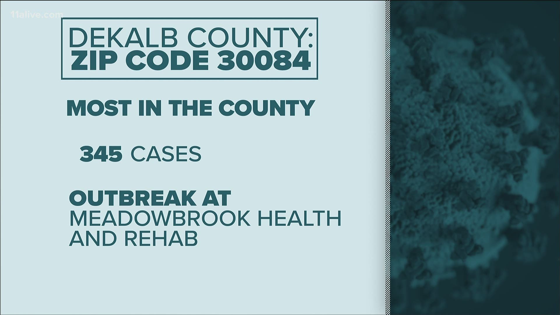 While the spread of the virus seems to be increasing the most in Gwinnett County, DeKalb is also seeing quite a few zip codes with a growing number of new cases.